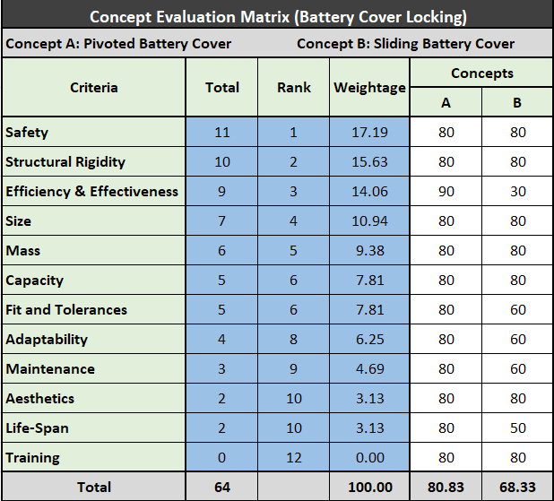 Concept Evaluation Matrix-Battery Locking